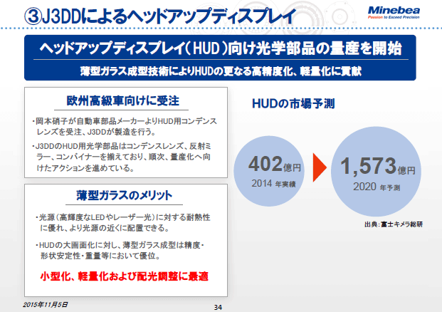 ③J3DDによるヘッドアップディスプレイ
