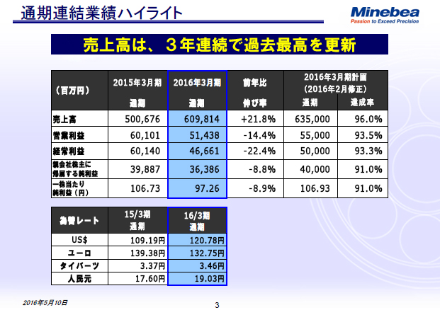 通期連結業績ハイライト