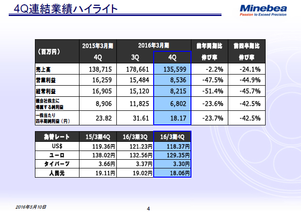 4Q連結業績ハイライト