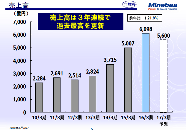 売上高