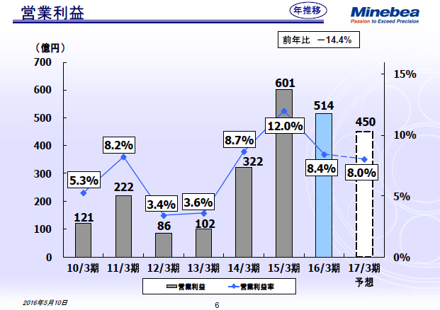 営業利益