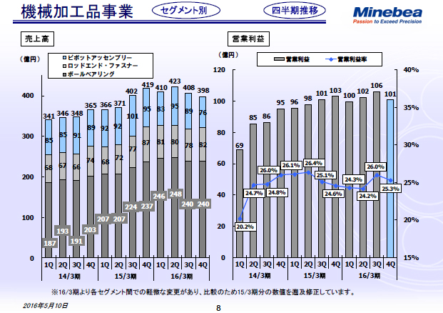 機械加工品事業（四半期推移） 