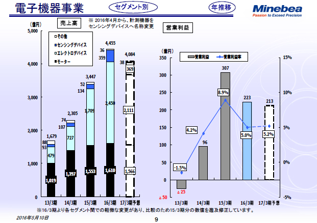 電子機器事業（年推移） 