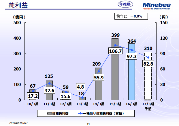 純利益
