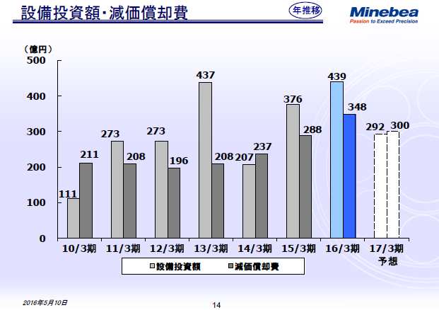 設備投資額・減価償却費