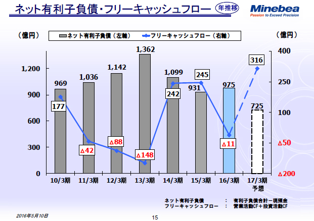 ネット有利子負債・フリーキャッシュフロー