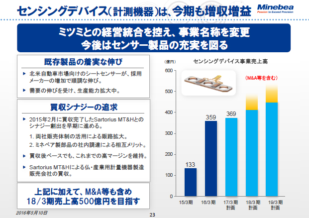 センシングデバイス（計測機器）は、今期も増収増益