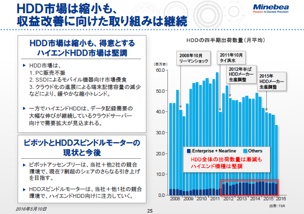 HDD市場は縮小も、収益改善に向けた取り組みは継続