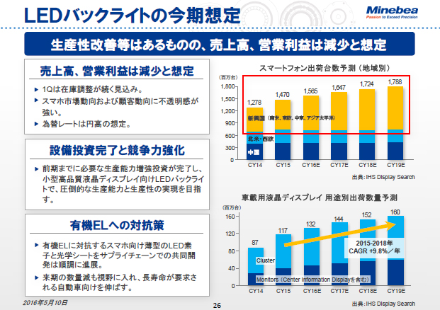 LEDバックライトの今期想定
