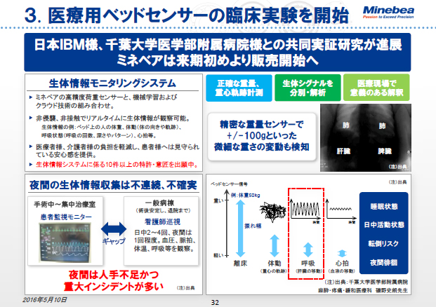 3. 医療用ベッドセンサーの臨床実験を開始