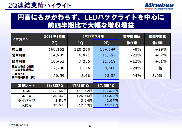 2Q連結業績ハイライト