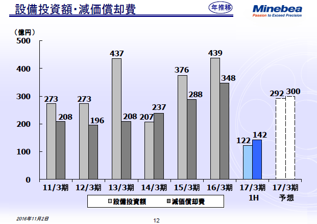 設備投資額・減価償却費
