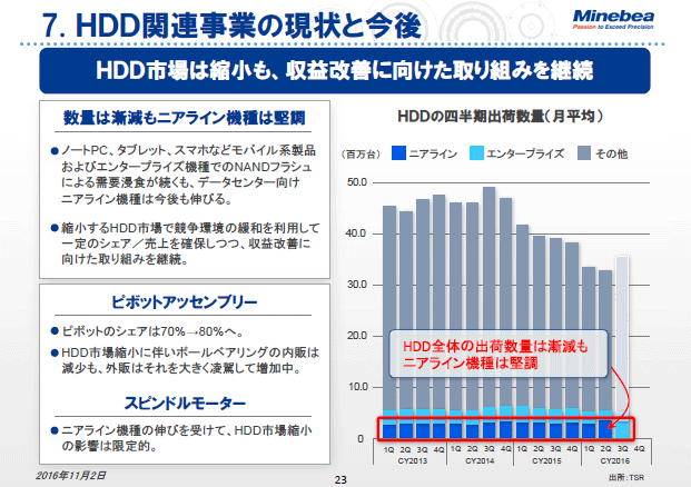 7. HDD関連事業の現状と今後