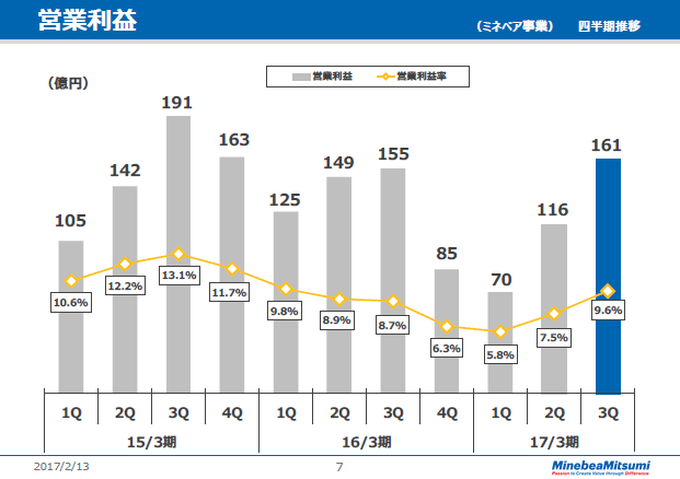 営業利益