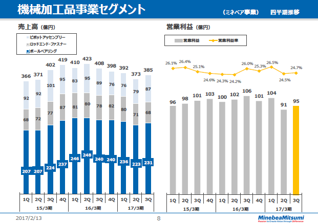 機械加工品事業セグメント