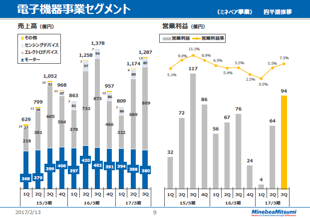 電子機器事業セグメント