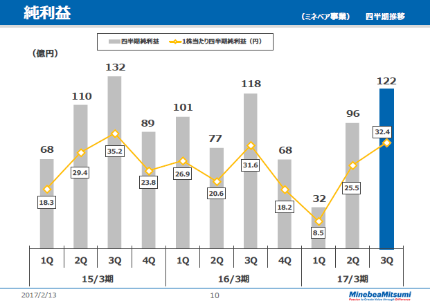 純利益
