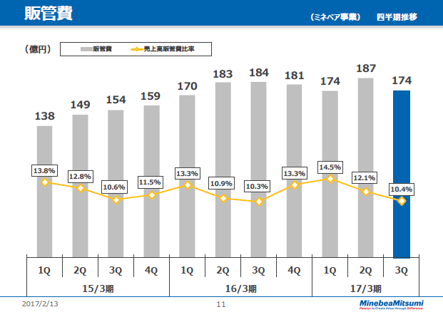 販管費