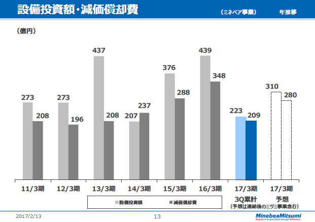 設備投資額・減価償却費