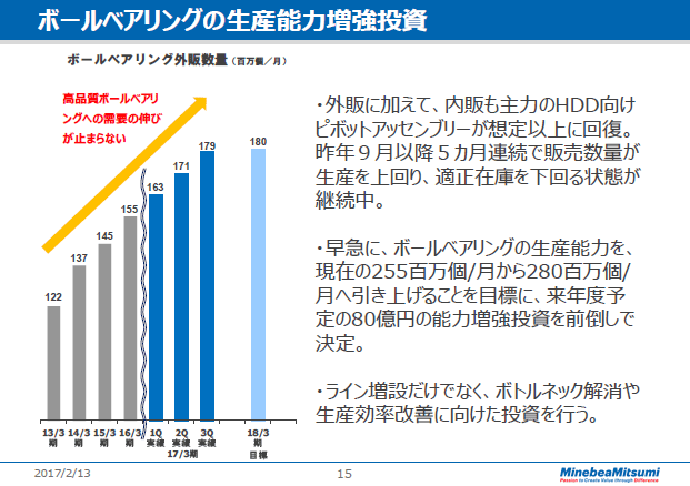 ボールベアリングの生産能力増強投資