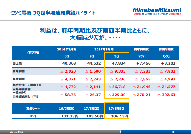ミツミ電機 3Q四半期連結業績ハイライト