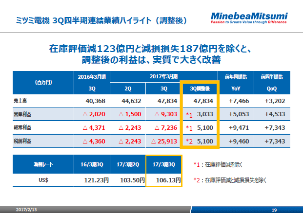 ミツミ電機 3Q四半期連結業績ハイライト（調整後）