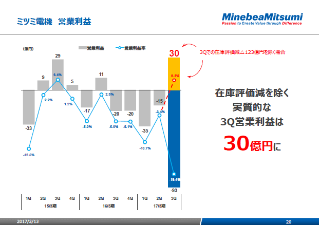 ミツミ電機 営業利益