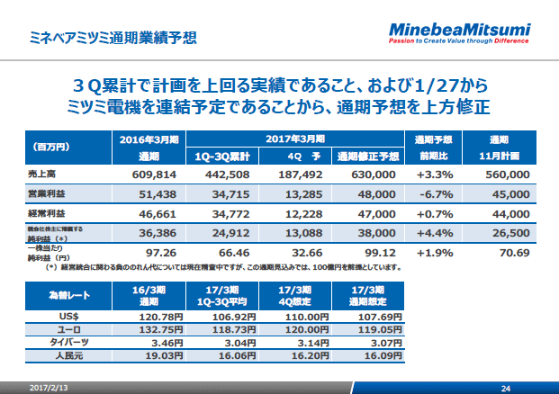 ミネベアミツミ通期業績予想