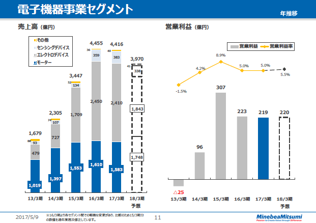 電子機器事業セグメント（年推移）
