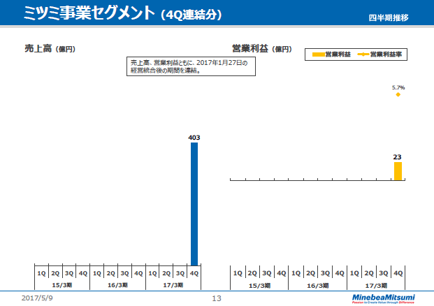 ミツミ事業セグメント（4Q連結分）（四半期推移）