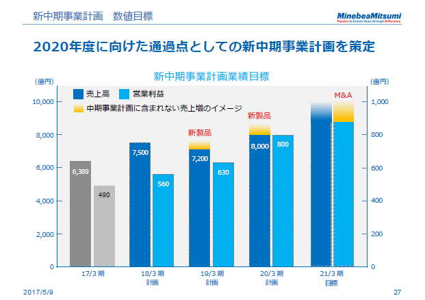 新中期事業計画　数値目標