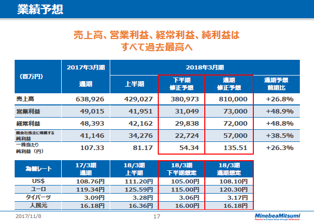 業績予想