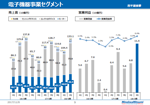電子機器事業セグメント