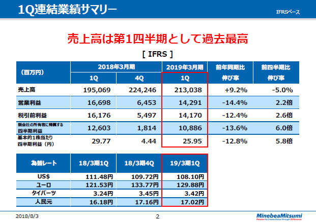 1Q連結業績サマリー