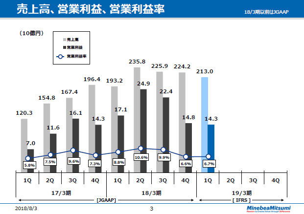 売上高、営業利益、営業利益率