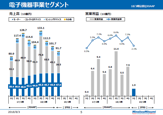 電子機器事業セグメント