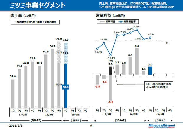 ミツミ事業セグメント