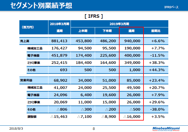 セグメント別業績予想