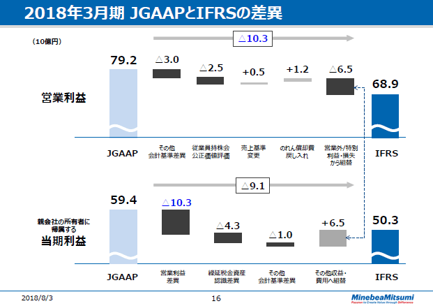 2018年3月期 JGAAPとIFRSの差異