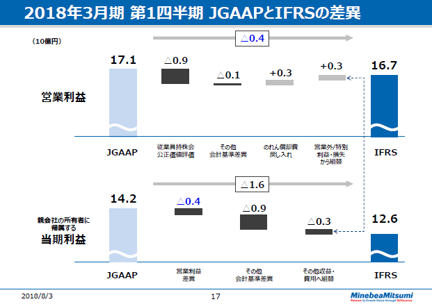 2018年3月期 第1四半期 JGAAPとIFRSの差異