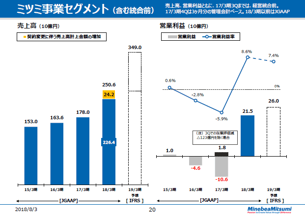 ミツミ事業セグメント（含む統合前）