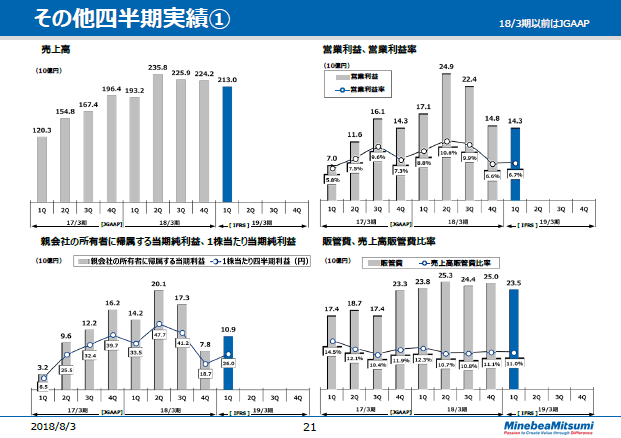 その他四半期実績①