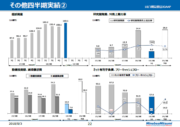 その他四半期実績②