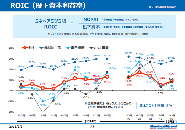 ROIC（投下資本利益率）