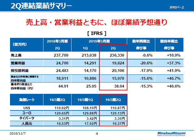 2Q連結業績サマリー