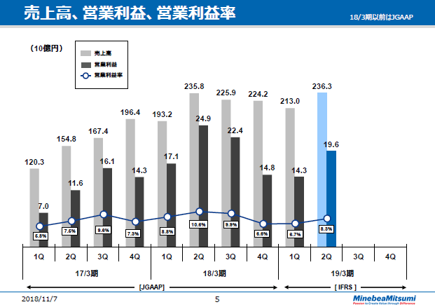 売上高、営業利益、営業利益率