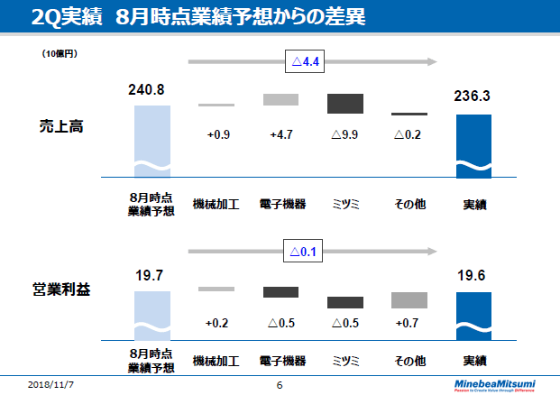 2Q実績　8月時点業績予想からの差異