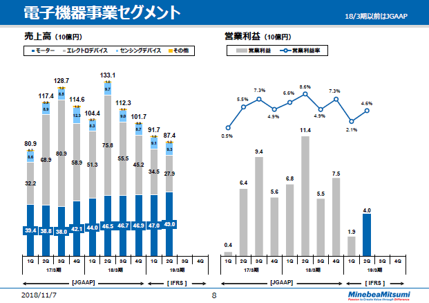 電子機器事業セグメント