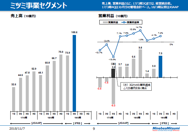 ミツミ事業セグメント