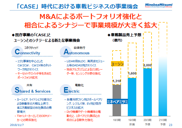 「CASE」時代における車載ビジネスの事業機会